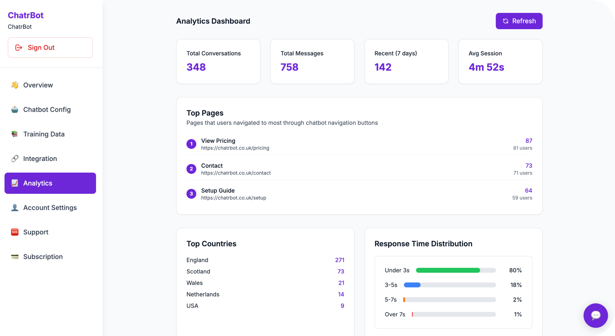 ChatrBot Analytics Dashboard showing conversation insights, response times, and user engagement metrics